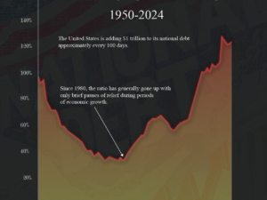 U.S. Debt to GDP Ratio: How America’s National Debt Reached $36 Trillion