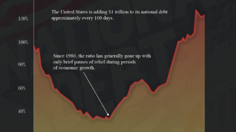 U.S. Debt to GDP Ratio: How America’s National Debt Reached $36 Trillion