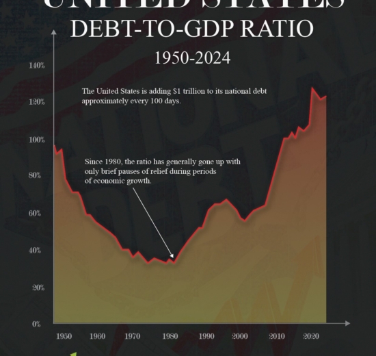U.S. Debt to GDP Ratio: How America’s National Debt Reached $36 Trillion