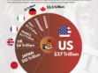 United States Holds the Highest Debt Among G7 Nations