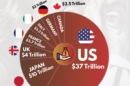 United States Holds the Highest Debt Among G7 Nations