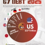 United States Holds the Highest Debt Among G7 Nations