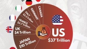 United States Holds the Highest Debt Among G7 Nations