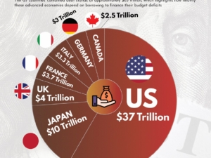 United States Holds the Highest Debt Among G7 Nations