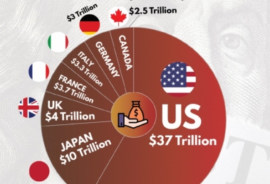 United States Holds the Highest Debt Among G7 Nations