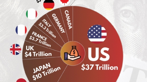 United States Holds the Highest Debt Among G7 Nations
