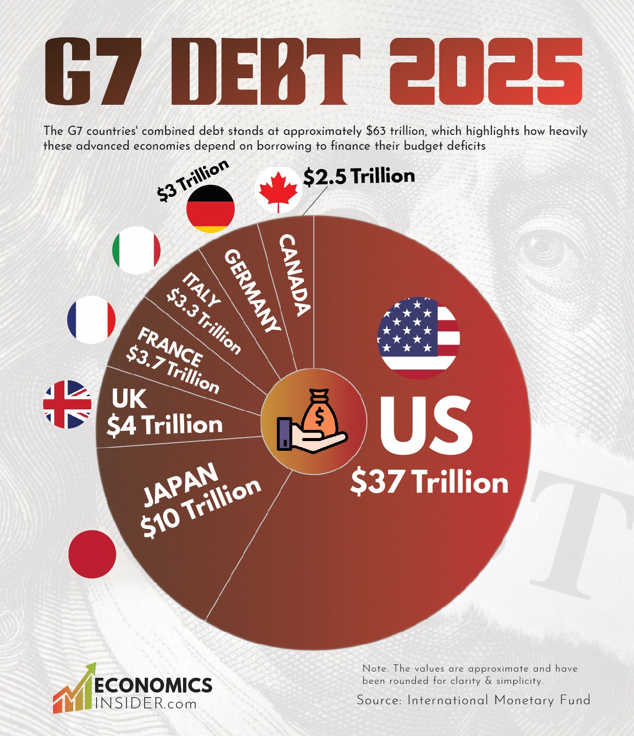 United States Holds the Highest Debt Among G7 Nations