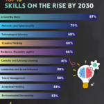 Top 10 Fastest Growing Job Skills by 2030: WEF Insights