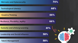 Top 10 Fastest Growing Job Skills by 2030: WEF Insights
