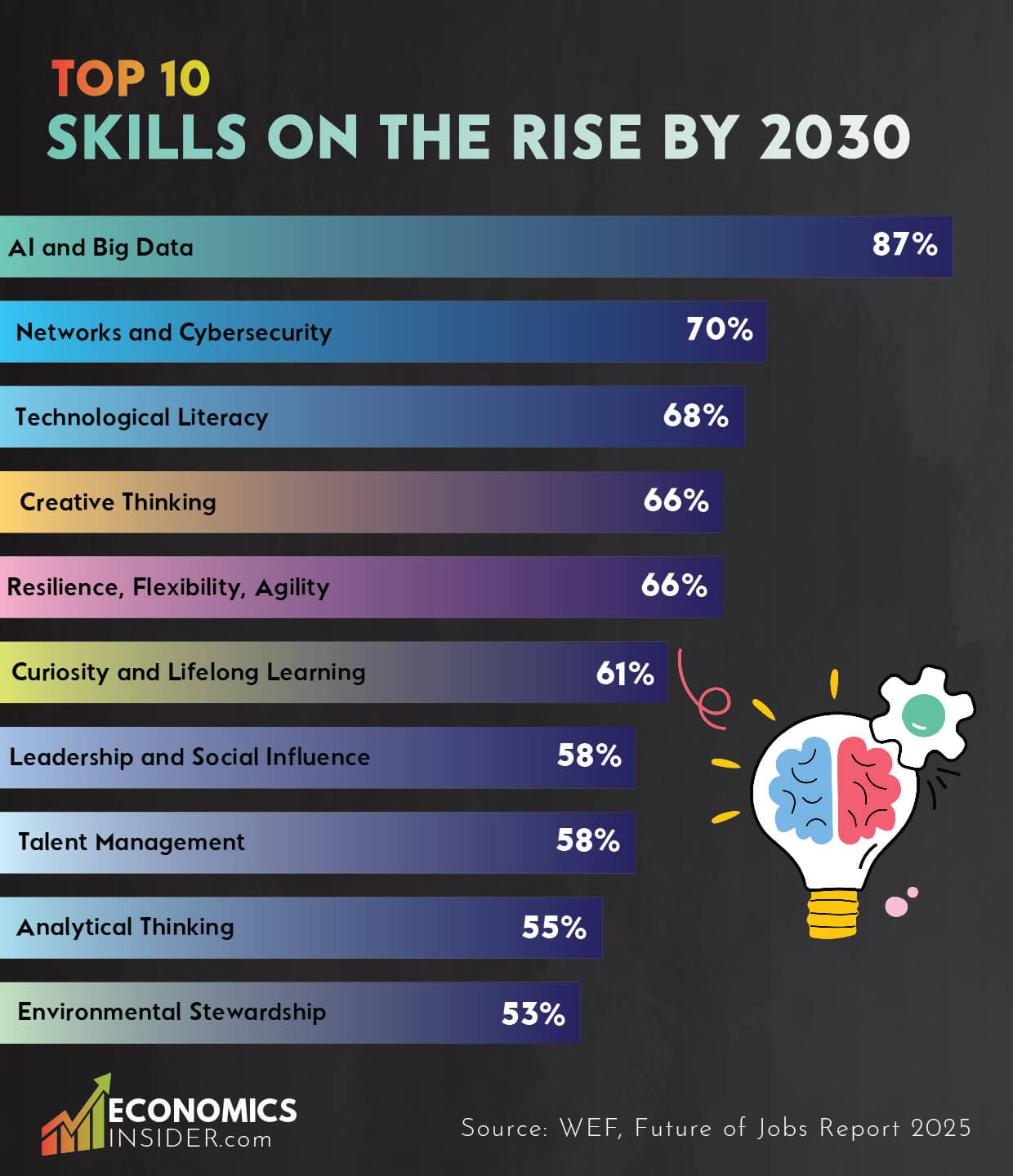 Top 10 Fastest Growing Job Skills by 2030: WEF Insights