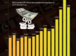 U.S. Interest Payments Hit $9 Trillion in 15 Years