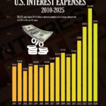 U.S. Interest Payments Hit $9 Trillion in 15 Years