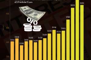U.S. Interest Payments Hit $9 Trillion in 15 Years