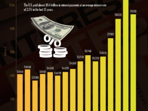 U.S. Interest Payments Hit $9 Trillion in 15 Years