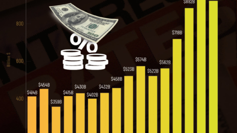 U.S. Interest Payments Hit $9 Trillion in 15 Years
