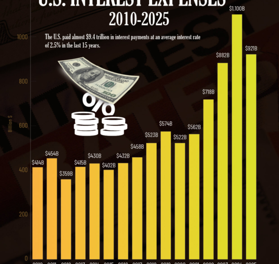 U.S. Interest Payments Hit $9 Trillion in 15 Years