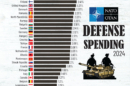 NATO Defence Spending as a share of GDP in 2024