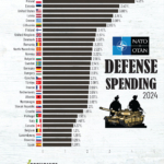 NATO Defence Spending as a share of GDP in 2024