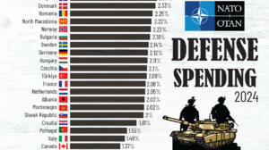 NATO Defence Spending as a share of GDP in 2024