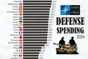 NATO Defence Spending as a share of GDP in 2024