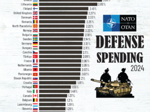 NATO Defence Spending as a share of GDP in 2024