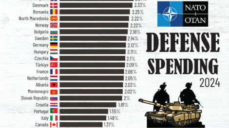 NATO Defence Spending as a share of GDP in 2024