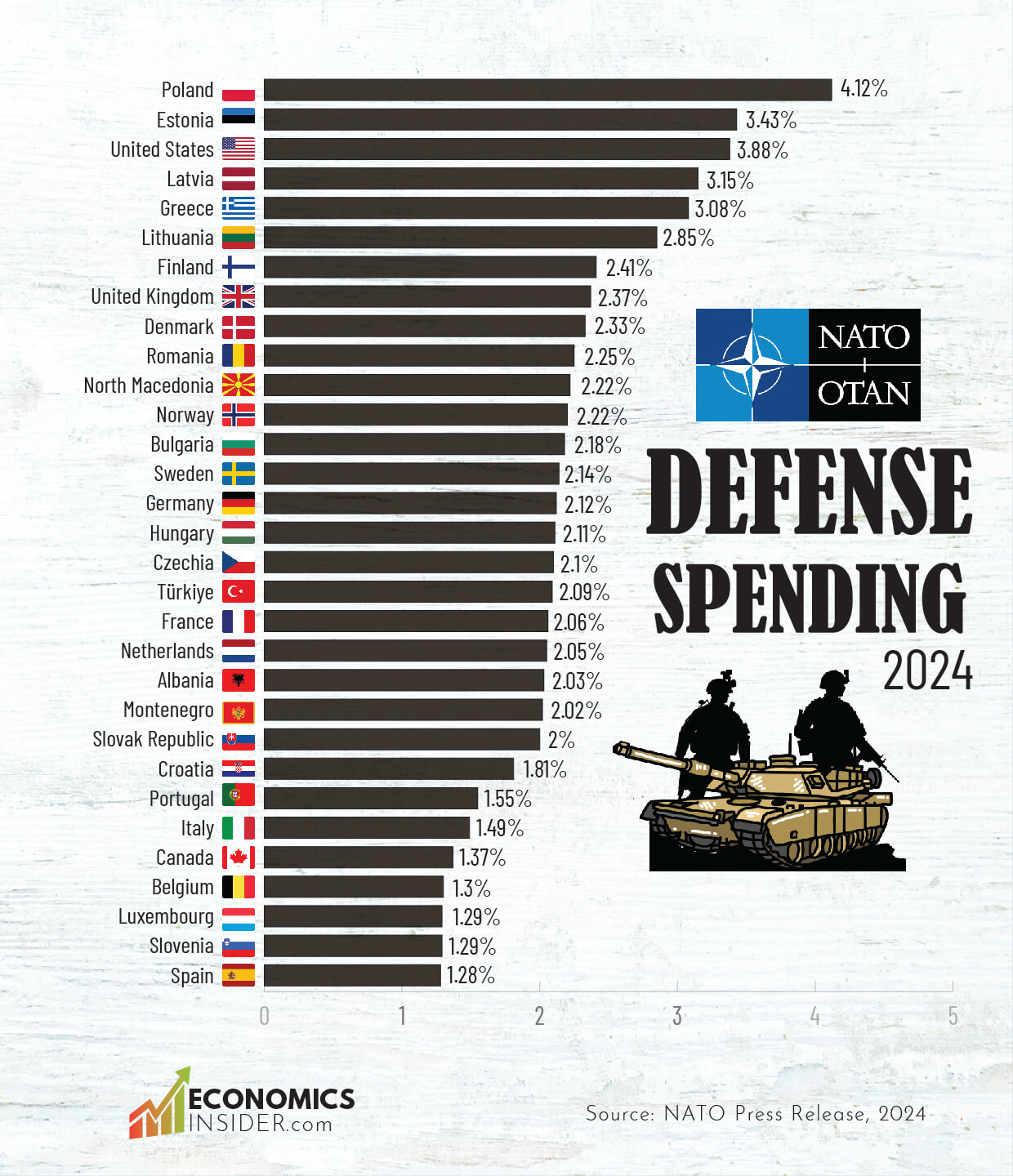 NATO Defence Spending as a share of GDP in 2024