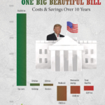 One Big Beautiful Bill Act: Costs & Savings Over 10 Years