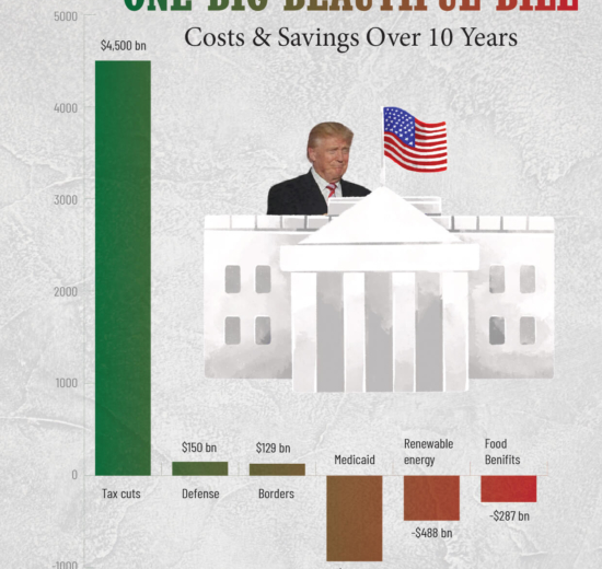 One Big Beautiful Bill Act: Costs & Savings Over 10 Years