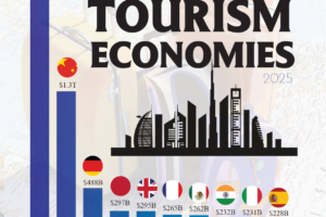 Top 10 Biggest Tourism Economies in the World 2025