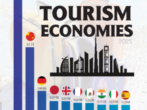 Top 10 Biggest Tourism Economies in the World 2025