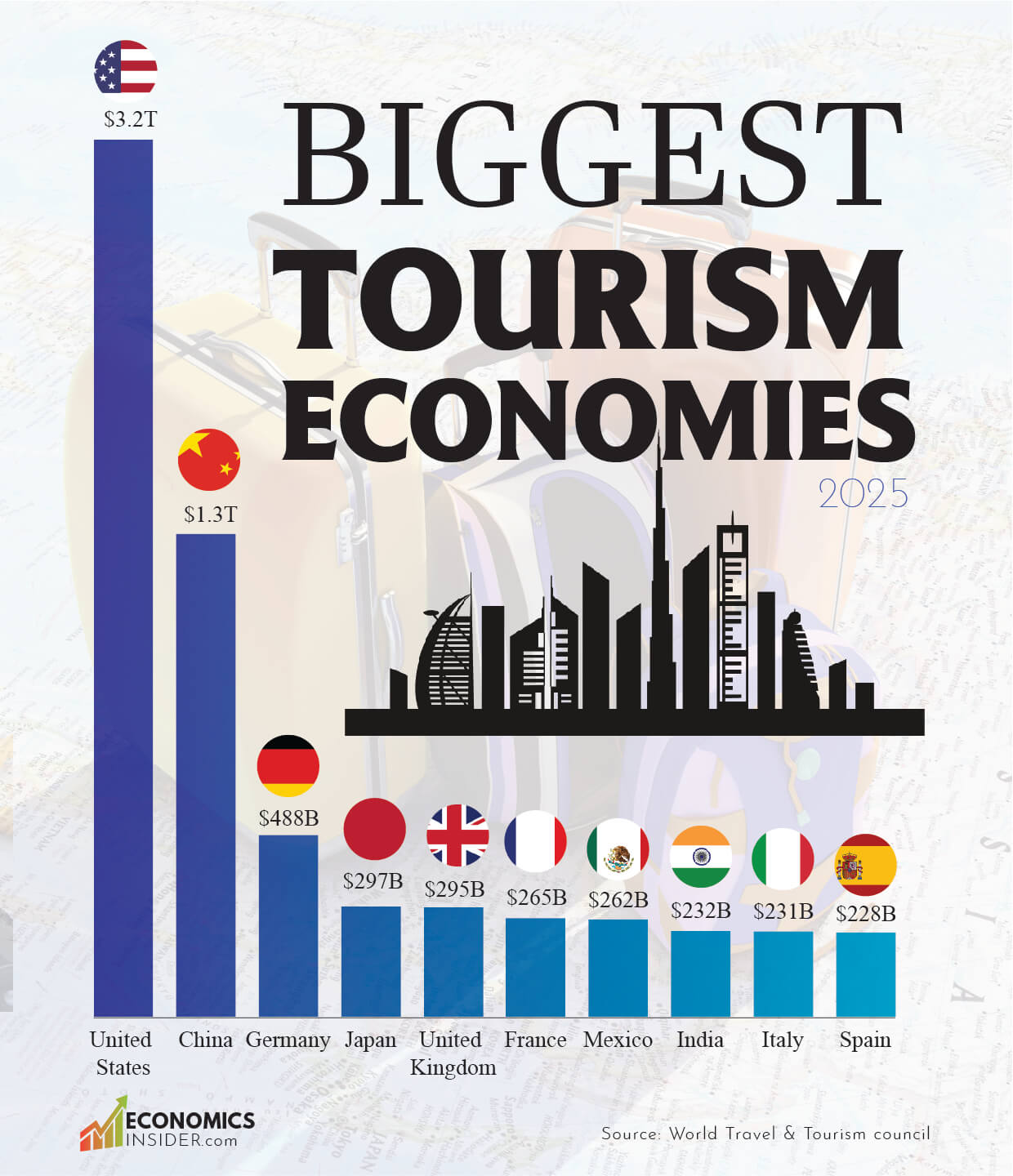 Top 10 Biggest Tourism Economies in the World 2025