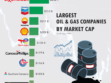 Top 10 Largest Oil and Gas Companies by Market Cap