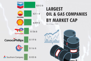 Top 10 Largest Oil and Gas Companies by Market Cap