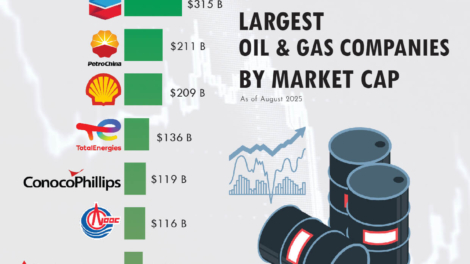 Top 10 Largest Oil and Gas Companies by Market Cap