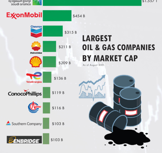 Top 10 Largest Oil and Gas Companies by Market Cap