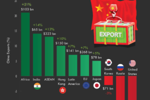 China’s Changing Export Landscape Under Trump’s Tariffs