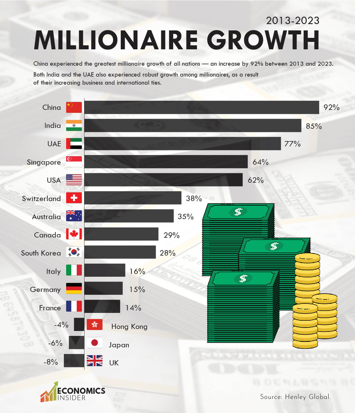 Millionaire Growth Around the World (2013–2023)