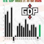 U.S. GDP Growth: Economy Rebounds in Q2 2025, Easing Recession Fears