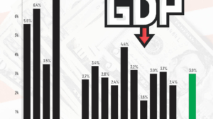 U.S. GDP Growth: Economy Rebounds in Q2 2025, Easing Recession Fears