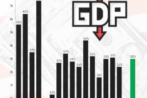 U.S. GDP Growth: Economy Rebounds in Q2 2025, Easing Recession Fears