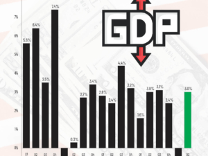 U.S. GDP Growth: Economy Rebounds in Q2 2025, Easing Recession Fears