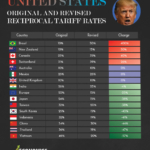 Trump’s Original and Revised Reciprocal Tariffs on Key Countries