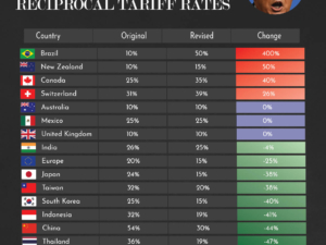Trump’s Original and Revised Reciprocal Tariffs on Key Countries