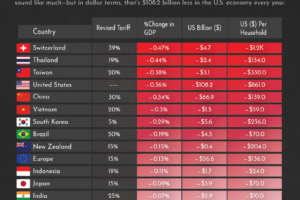 Early Analysis Shows U.S. Economy Suffers the Most Under New Trump Tariffs