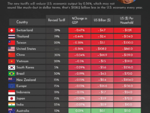 Early Analysis Shows U.S. Economy Suffers the Most Under New Trump Tariffs