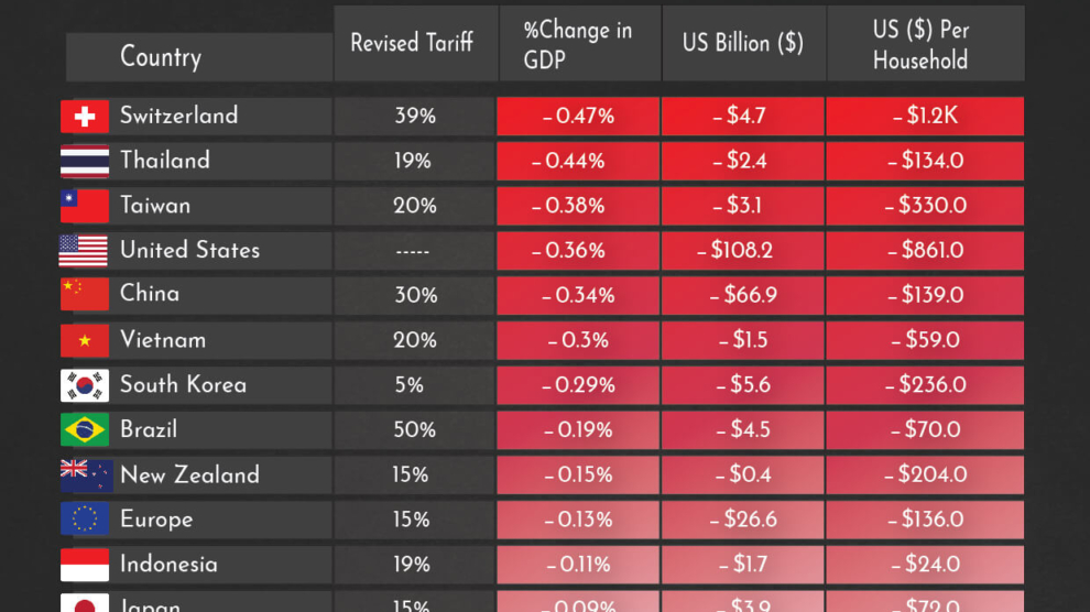 Early Analysis Shows U.S. Economy Suffers the Most Under New Trump Tariffs
