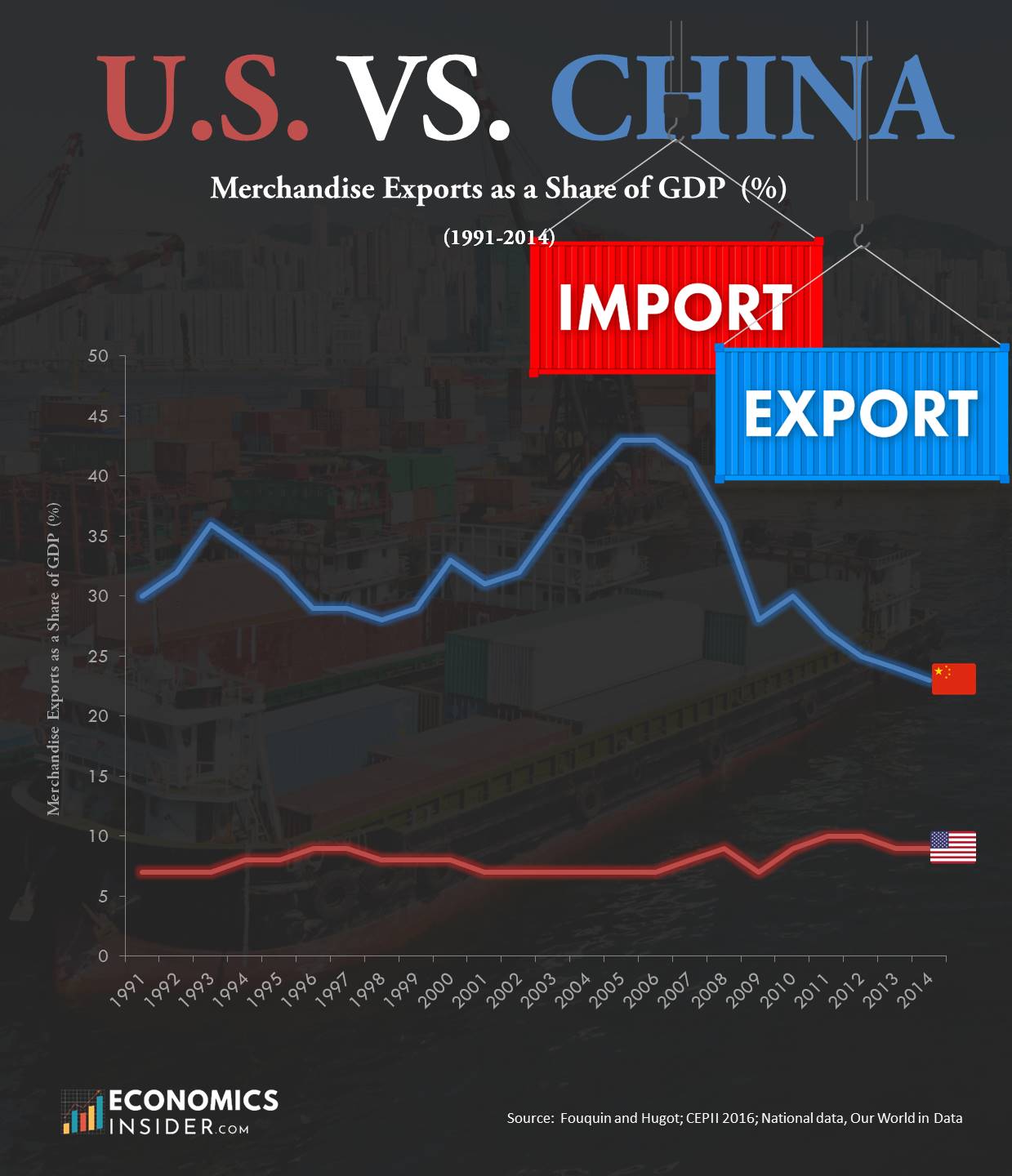 U.S. and China Merchandise Exports as a Share of GDP (1991-2014)