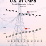 U.S. vs China: Energy Consumption Per Person (2000–2024)