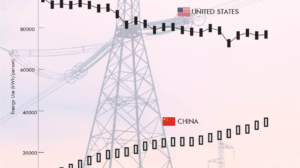 U.S. vs China: Energy Consumption Per Person (2000–2024)